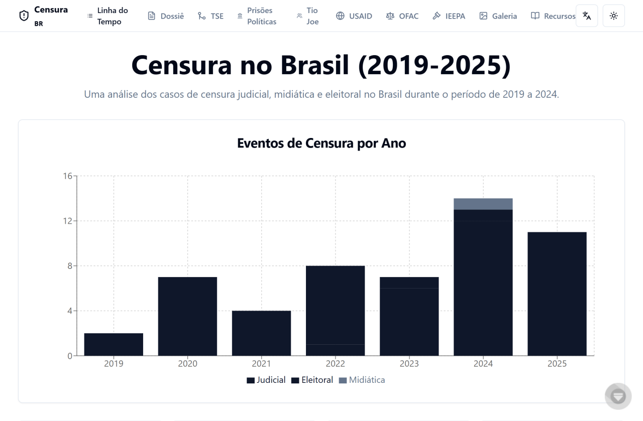 Censura no Brasil (2019-2025)